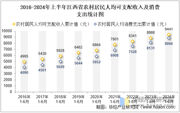 2016-2024年上半年江西省农村居民人均可支配收入及消费支出统计图