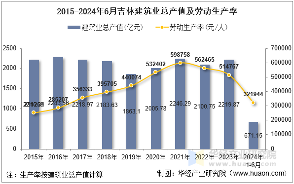 2015-2024年6月吉林建筑业总产值及劳动生产率