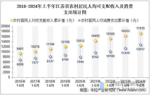 2016-2024年上半年江苏省农村居民人均可支配收入及消费支出统计图