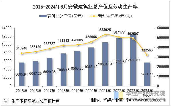 2015-2024年6月安徽建筑业总产值及劳动生产率