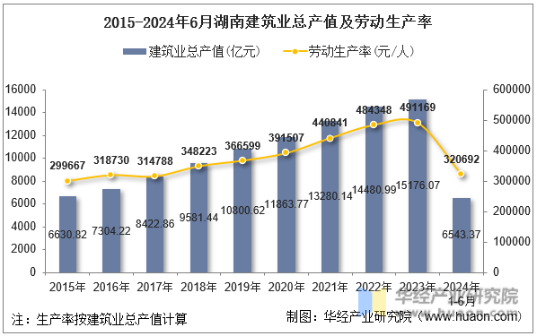 2015-2024年6月湖南建筑业总产值及劳动生产率