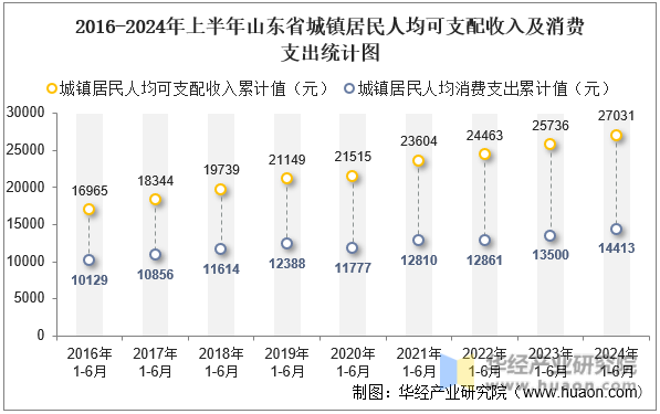 2016-2024年上半年山东省城镇居民人均可支配收入及消费支出统计图