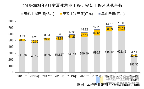 2015-2024年6月宁夏建筑业工程、安装工程及其他产值