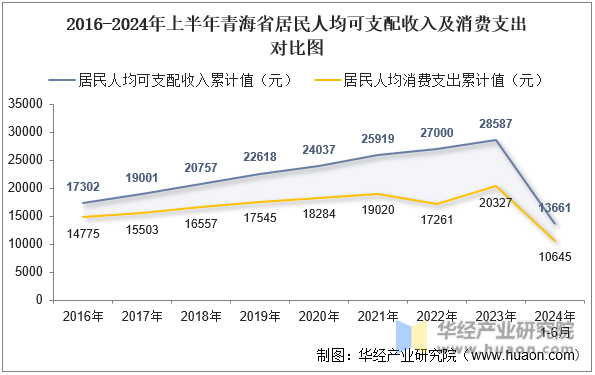 2016-2024年上半年青海省居民人均可支配收入及消费支出对比图
