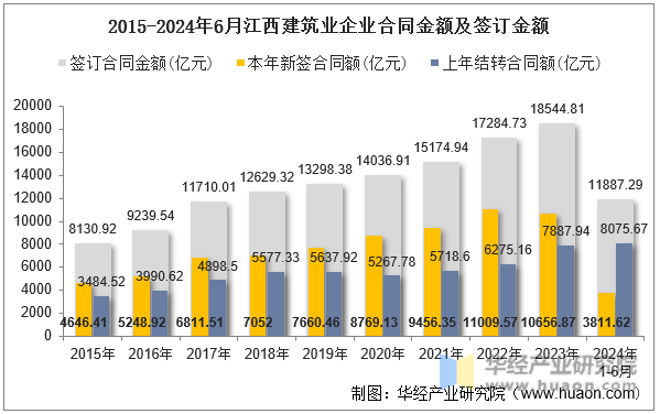 2015-2024年6月江西建筑业企业合同金额及签订金额