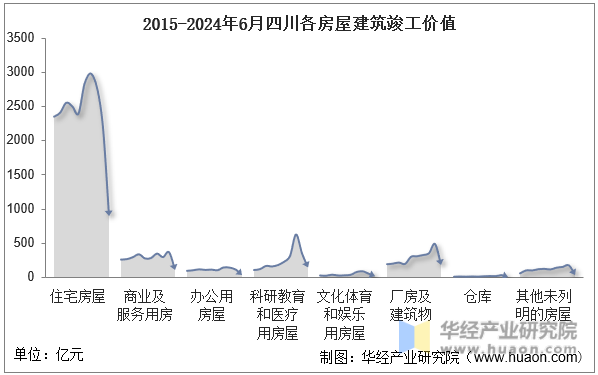 2015-2024年6月四川各房屋建筑竣工价值