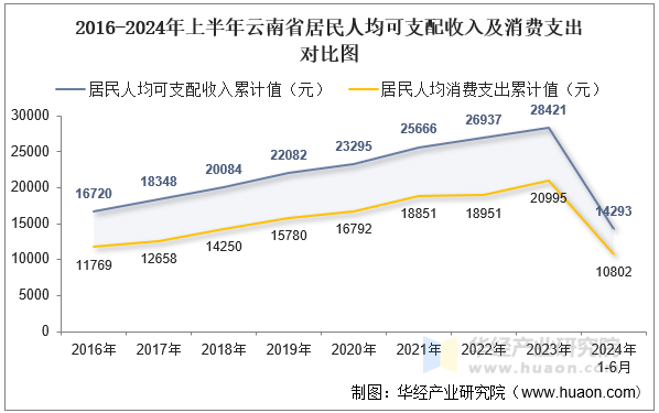 2016-2024年上半年云南省居民人均可支配收入及消费支出对比图