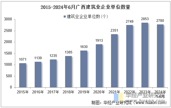 2015-2024年6月广西建筑业企业单位数量