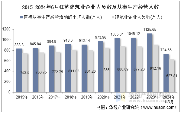 2015-2024年6月江苏建筑业企业人员数及从事生产经营人数