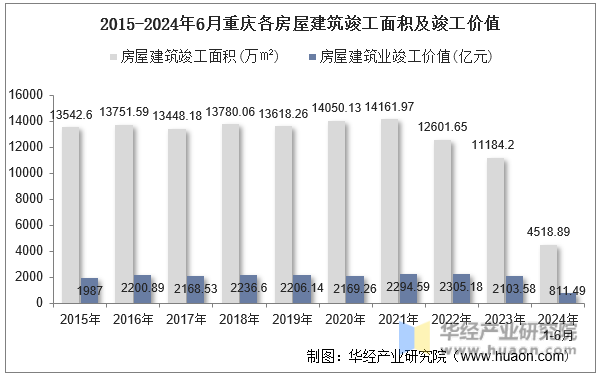 2015-2024年6月重庆各房屋建筑竣工面积及竣工价值
