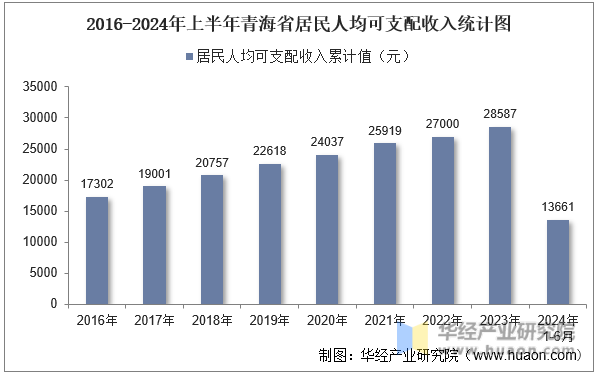 2016-2024年上半年青海省居民人均可支配收入统计图