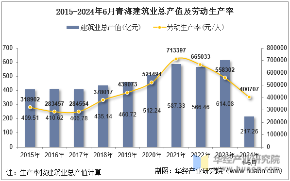 2015-2024年6月青海建筑业总产值及劳动生产率