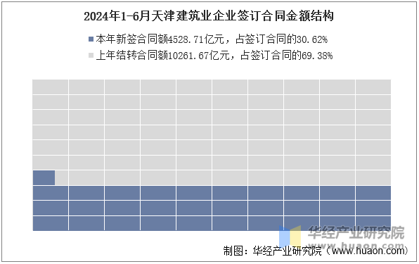 2024年1-6月天津建筑业企业签订合同金额结构