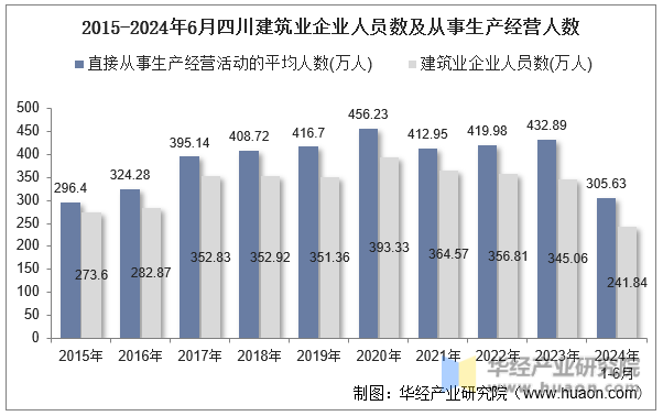 2015-2024年6月四川建筑业企业人员数及从事生产经营人数