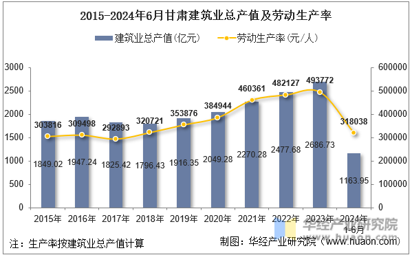 2015-2024年6月甘肃建筑业总产值及劳动生产率