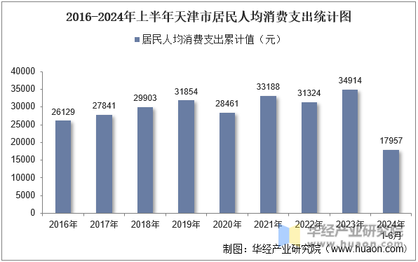 2016-2024年上半年天津市居民人均消费支出统计图