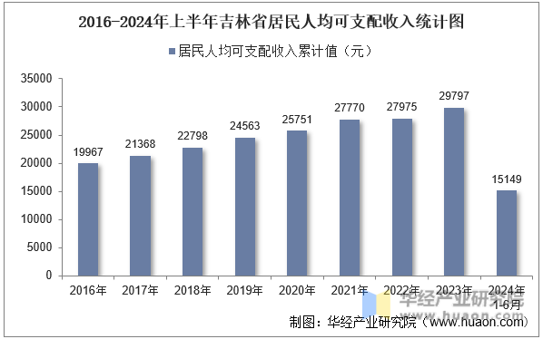 2016-2024年上半年吉林省居民人均可支配收入统计图