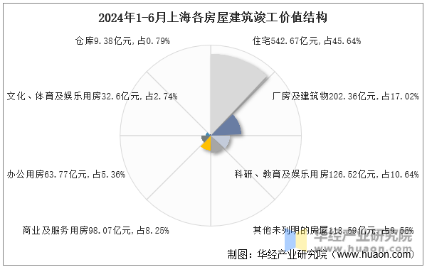2024年1-6月上海各房屋建筑竣工价值结构