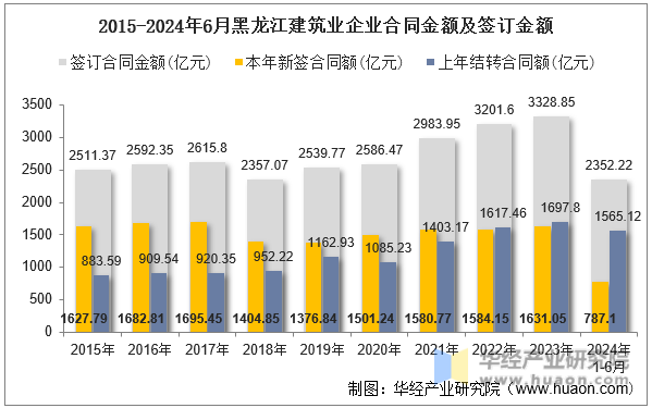 2015-2024年6月黑龙江建筑业企业合同金额及签订金额