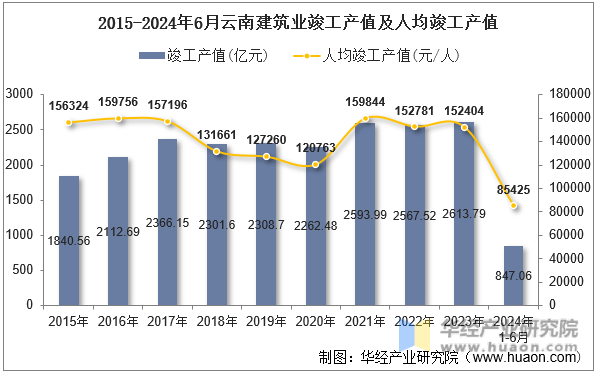 2015-2024年6月云南建筑业竣工产值及人均竣工产值