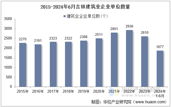 2015-2024年6月吉林建筑业企业单位数量