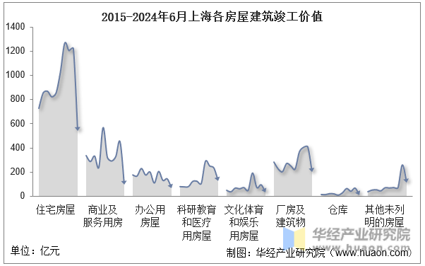 2015-2024年6月上海各房屋建筑竣工价值