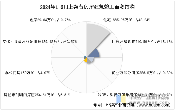 2024年1-6月上海各房屋建筑竣工面积结构