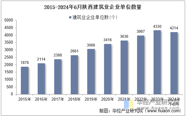 2015-2024年6月陕西建筑业企业单位数量