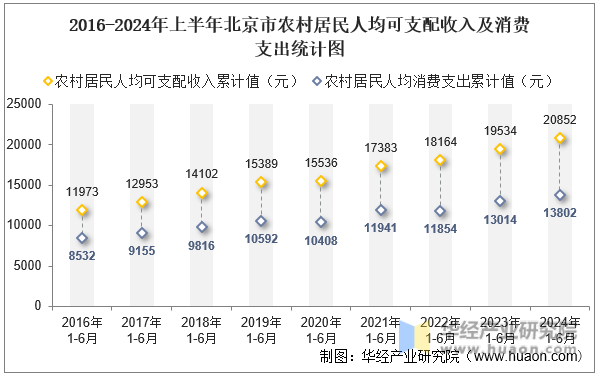 2016-2024年上半年北京市农村居民人均可支配收入及消费支出统计图