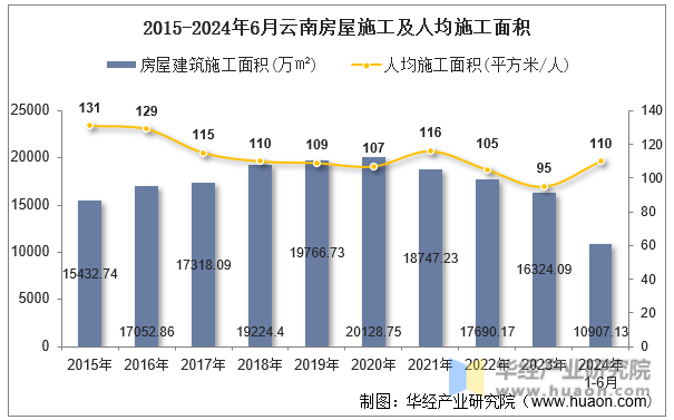 2015-2024年6月云南房屋施工及人均施工面积