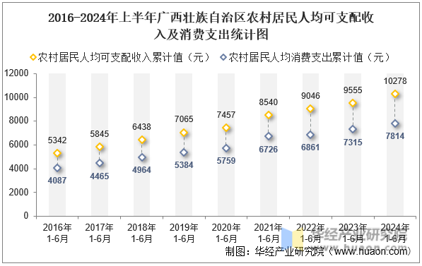 2016-2024年上半年广西壮族自治区农村居民人均可支配收入及消费支出统计图