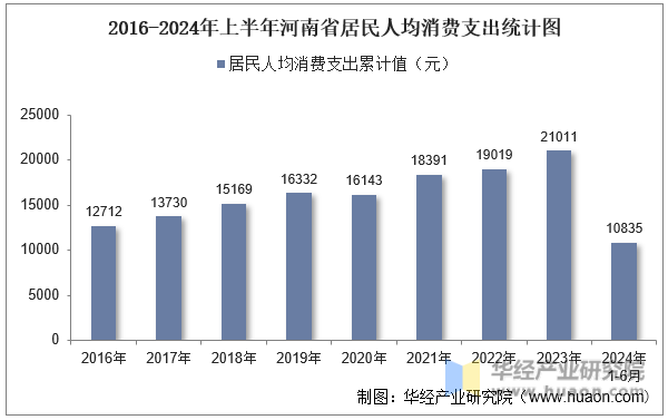 2016-2024年上半年河南省居民人均消费支出统计图