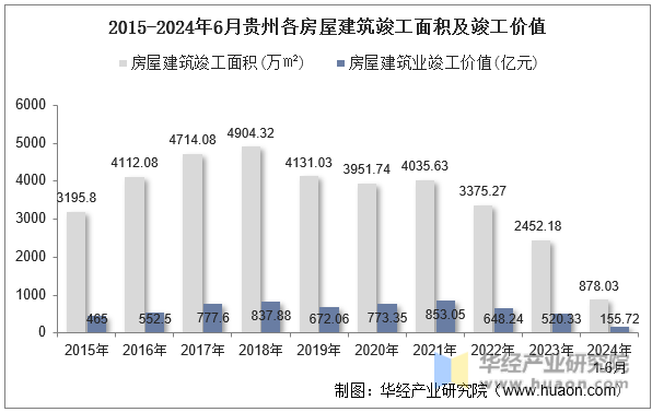 2015-2024年6月贵州各房屋建筑竣工面积及竣工价值