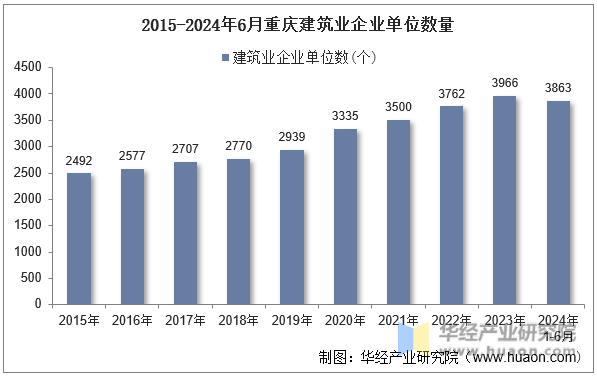 2015-2024年6月重庆建筑业企业单位数量