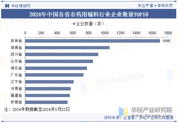 2024年中国各省市药用辅料行业企业数量TOP10