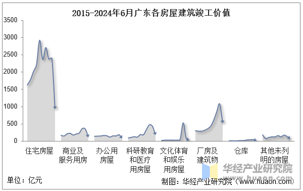 2015-2024年6月广东各房屋建筑竣工价值