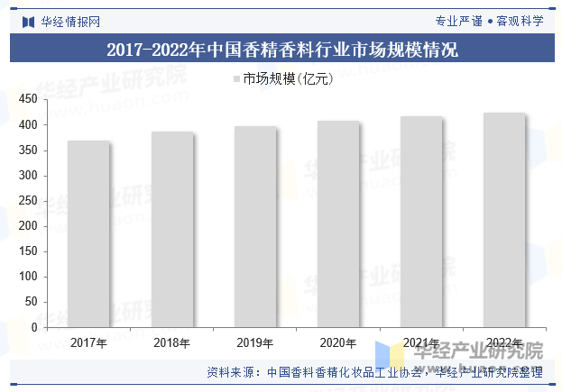 2017-2022年中国香精香料行业市场规模情况