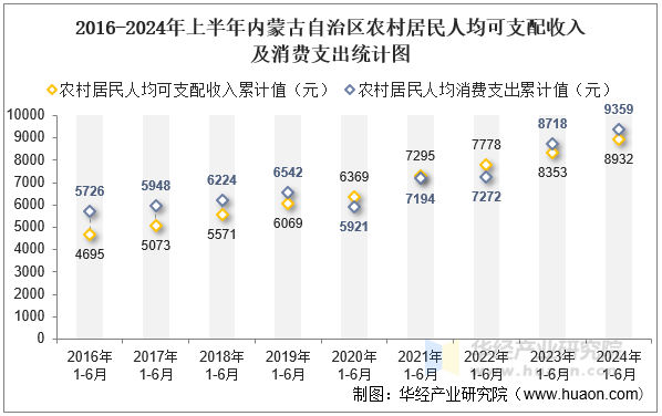 2016-2024年上半年内蒙古自治区农村居民人均可支配收入及消费支出统计图