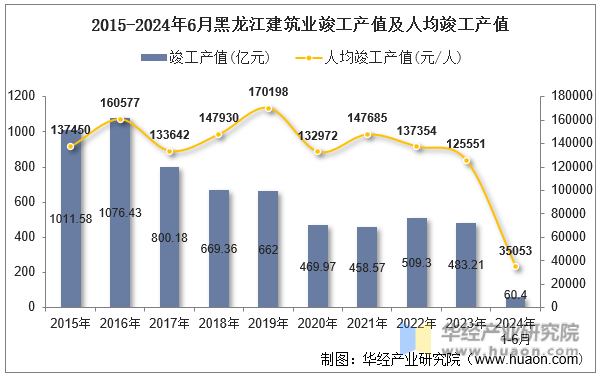 2015-2024年6月黑龙江建筑业竣工产值及人均竣工产值