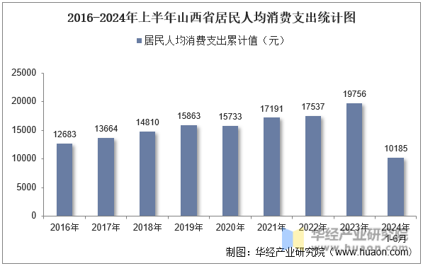 2016-2024年上半年山西省居民人均消费支出统计图
