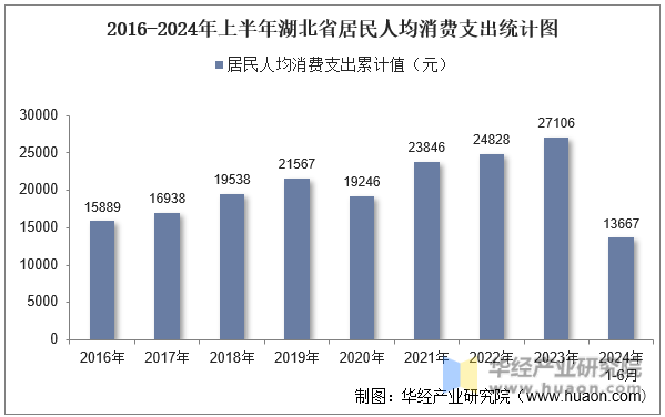 2016-2024年上半年湖北省居民人均消费支出统计图