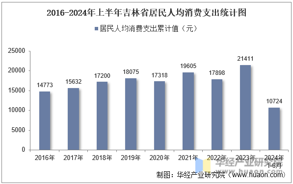 2016-2024年上半年吉林省居民人均消费支出统计图