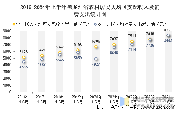 2016-2024年上半年黑龙江省农村居民人均可支配收入及消费支出统计图