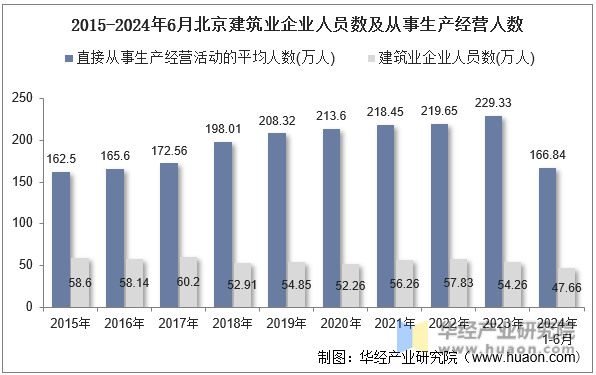 2015-2024年6月北京建筑业企业人员数及从事生产经营人数