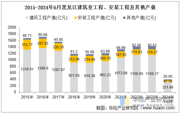 2015-2024年6月黑龙江建筑业工程、安装工程及其他产值