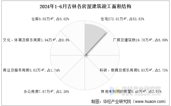 2024年1-6月吉林各房屋建筑竣工面积结构