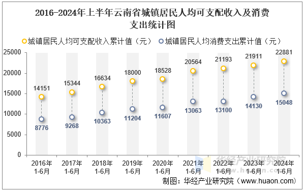 2016-2024年上半年云南省城镇居民人均可支配收入及消费支出统计图