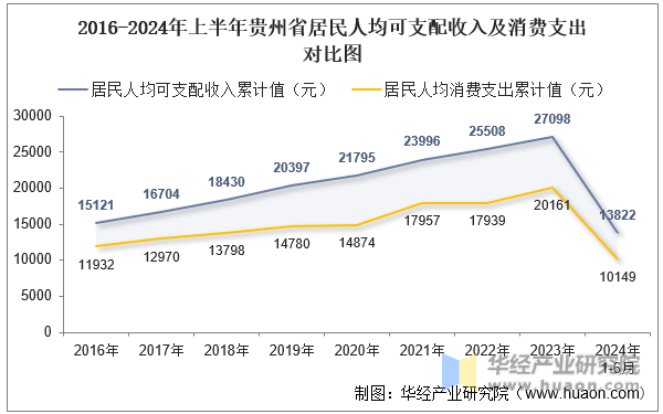 2016-2024年上半年贵州省居民人均可支配收入及消费支出对比图