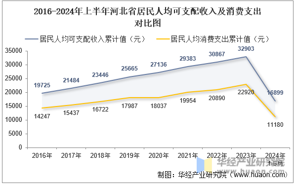 2016-2024年上半年河北省居民人均可支配收入及消费支出对比图