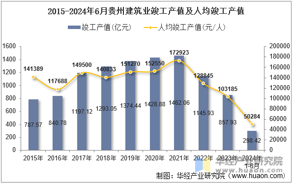 2015-2024年6月贵州建筑业竣工产值及人均竣工产值